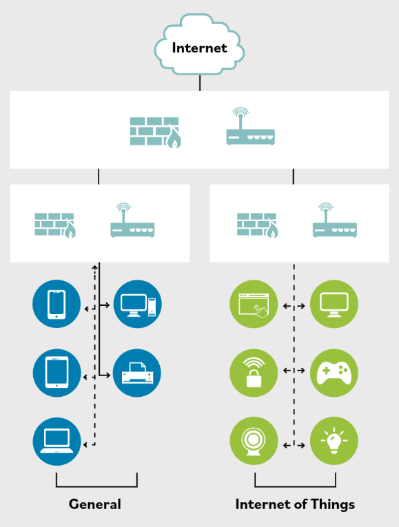 IoT protection