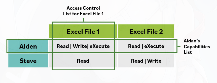 Discretionary Access Control permissions diagram