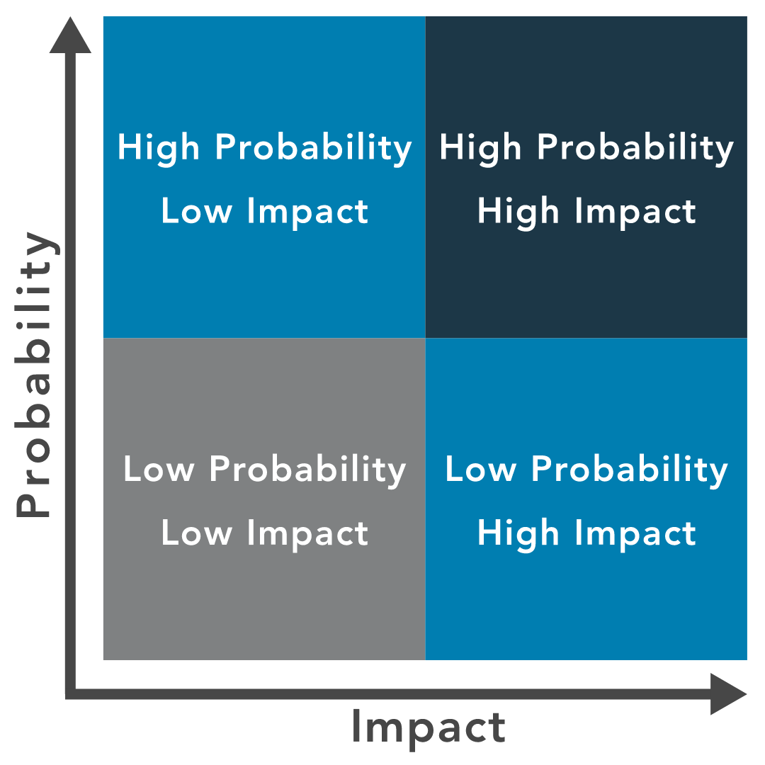 Graph of the mentioned priorities